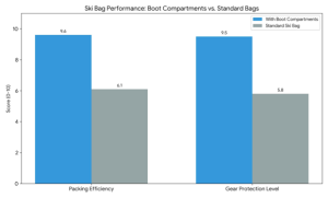 Ski Bag with Boot Compartments